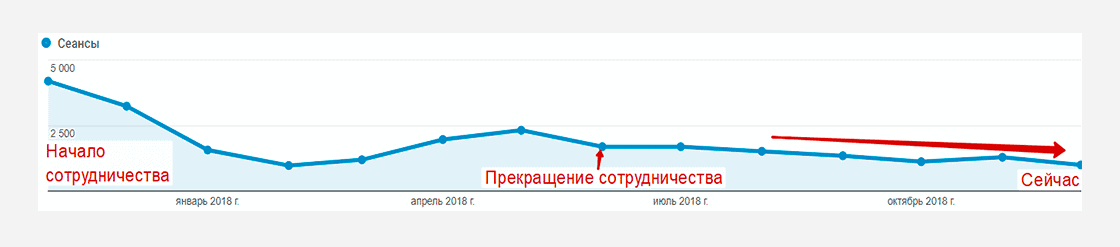 кейс про суттєве збільшення відвідуваності сайту - фото 5