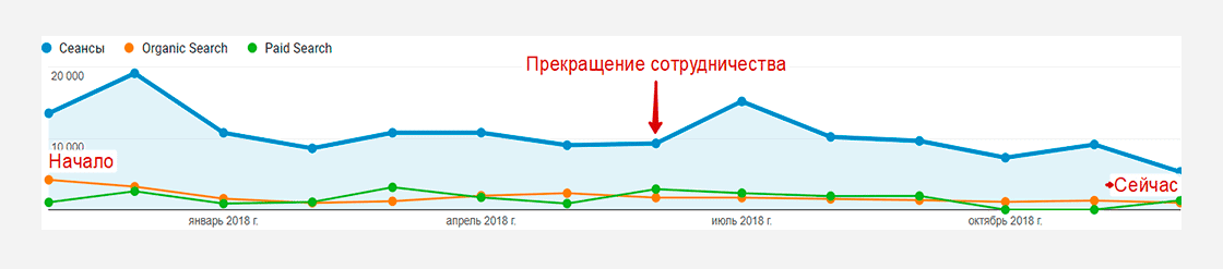 кейс про суттєве збільшення відвідуваності сайту - фото 6