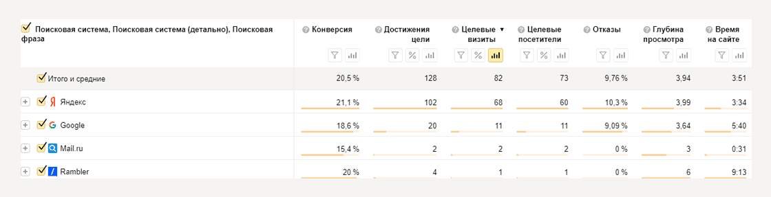 кейс про SEO-оптимізацію сайту з продажу товарів - фото 3