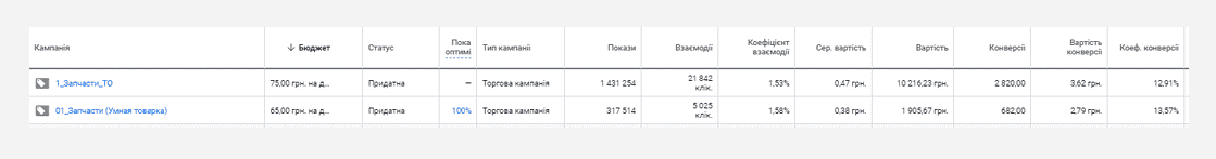 кейс про налаштування та системне ведення контекстної реклами - фото 3