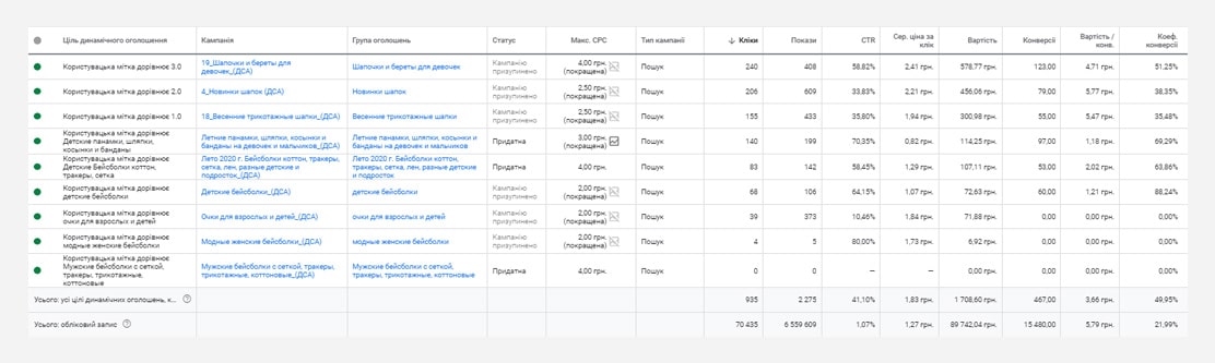 кейс про SEO-оптимізацію та збільшення замовлень для e-commerce - фото 3