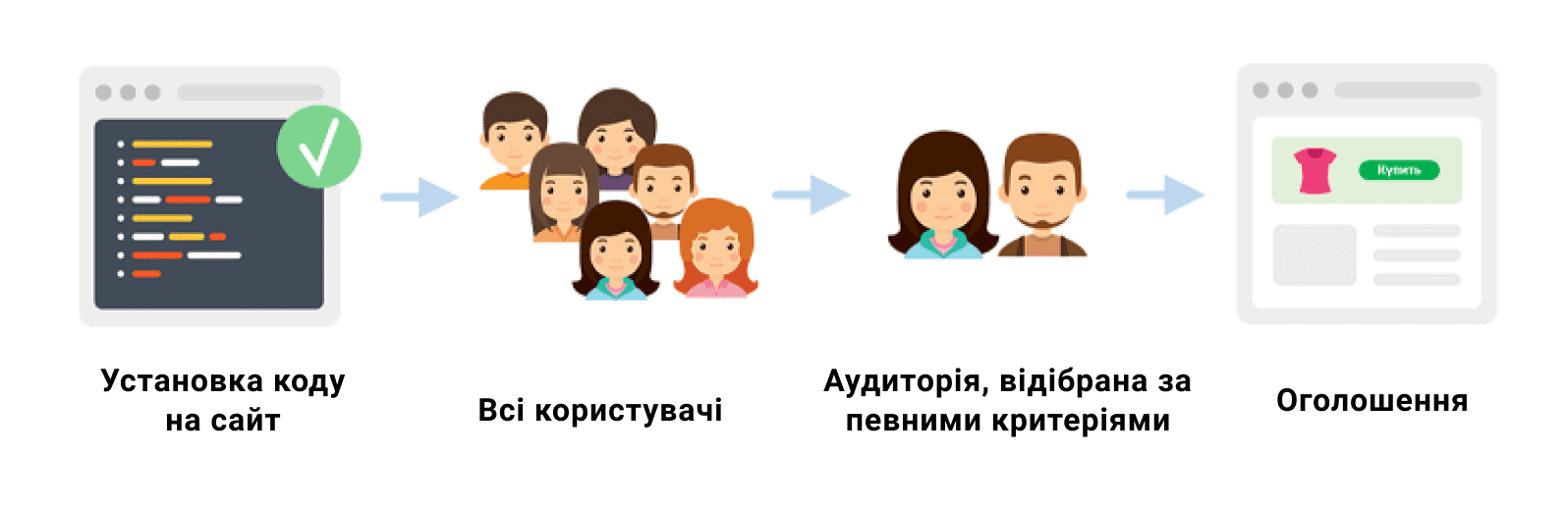стаття про те, як налаштувати ремаркетинг для повернення клієнтів - фото 4