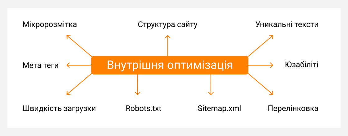 стаття про те, що таке SEO та як працює - фото 2