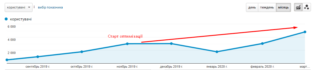 кейс о привлечении органического трафика - фото 1