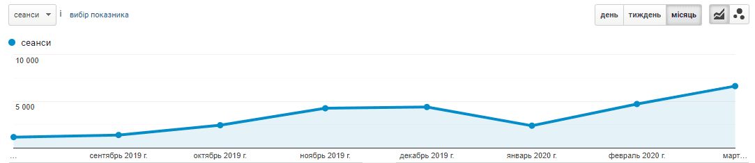 кейс о привлечении органического трафика - фото 4