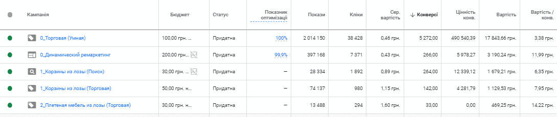 кейс про контекстну рекламу Google Shopping - фото 2