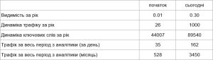 кейс о SEO-продвижении интернет-магазина фото - 3