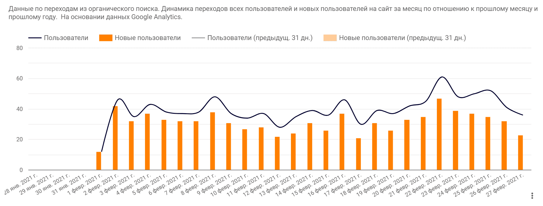 кейс про збільшення SEO-трафіку - фото 2