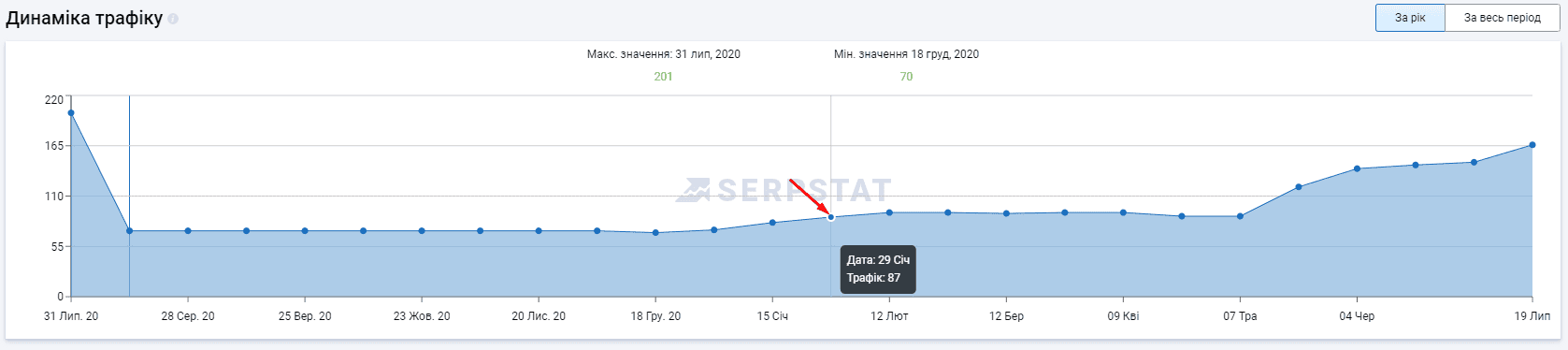 кейс про збільшення SEO-трафіку - фото 4