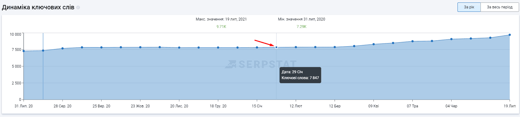 кейс про збільшення SEO-трафіку - фото 5