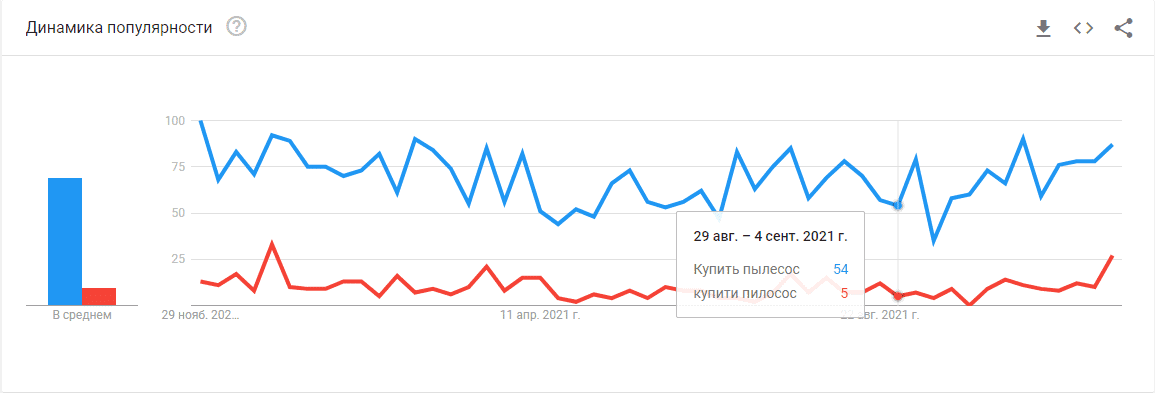 стаття про аналіз мови пошукових запитів - фото 3