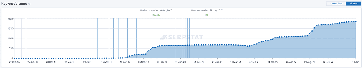 кейс о системном SEO с акцентом на контент - фото 2