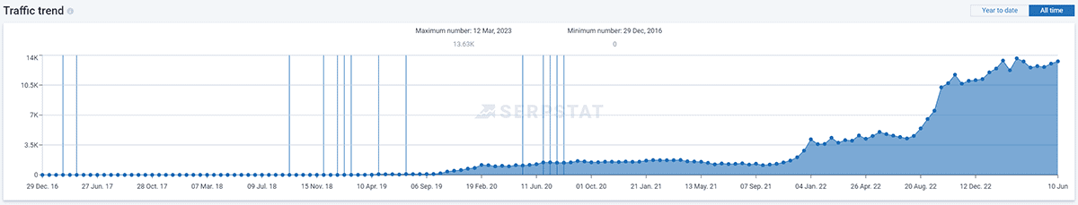 кейс о системном SEO с акцентом на контент - фото 4