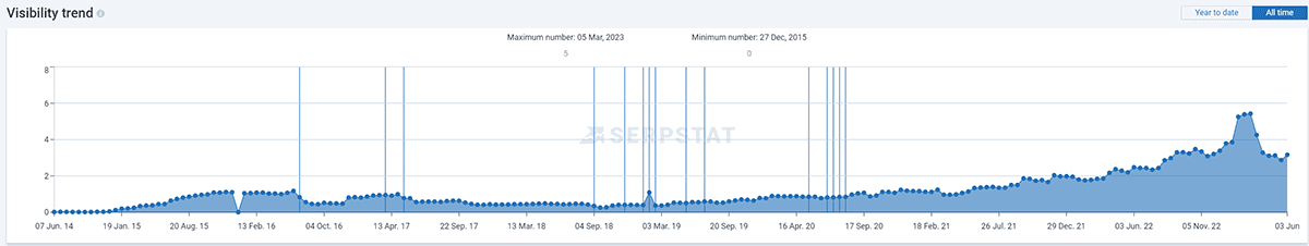 кейс про системне та регулярне SEO для інтернет-магазину - фото 4