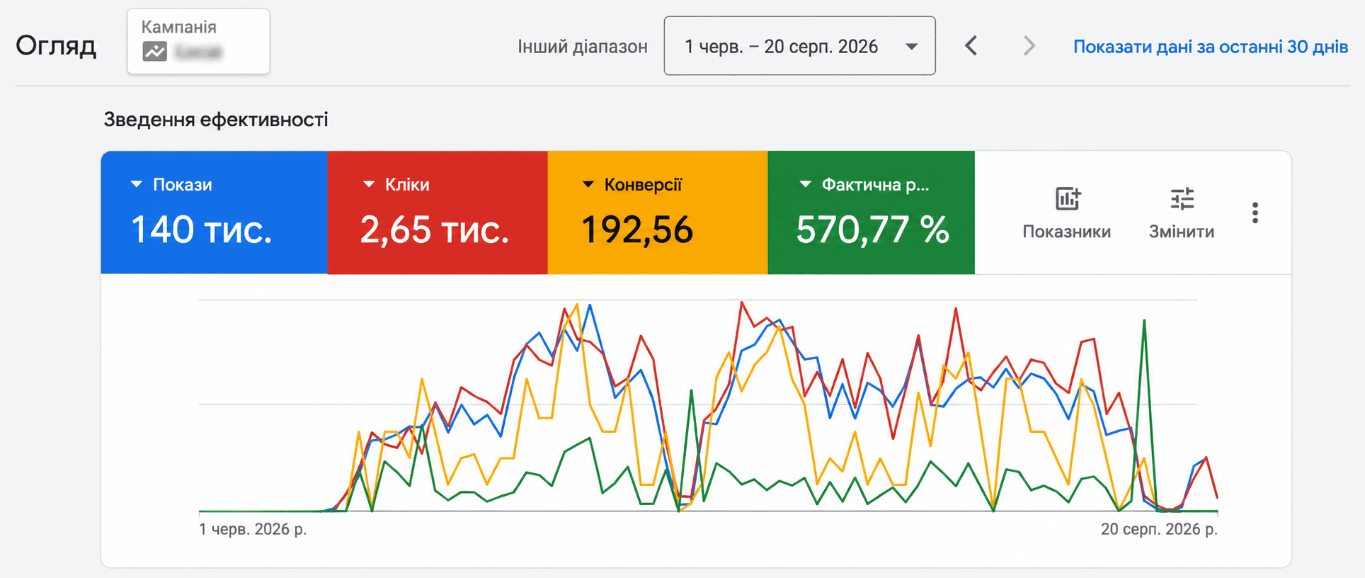 Кейс про оптимізацію контекстної реклами Google Ads для бренду - фото 1